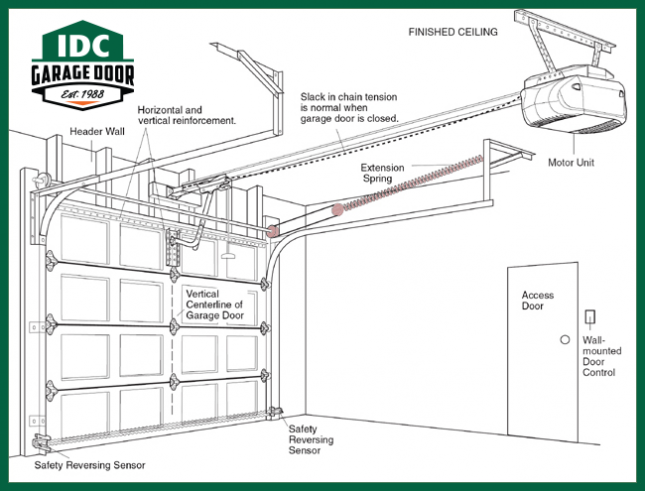 Extension spring installation diagram showing springs along the horizontal track with pulley system, safety cable, and labeled components