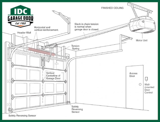 Torsion spring installation diagram showing the spring mounted above the garage door with motor unit, safety sensors, and labeled components